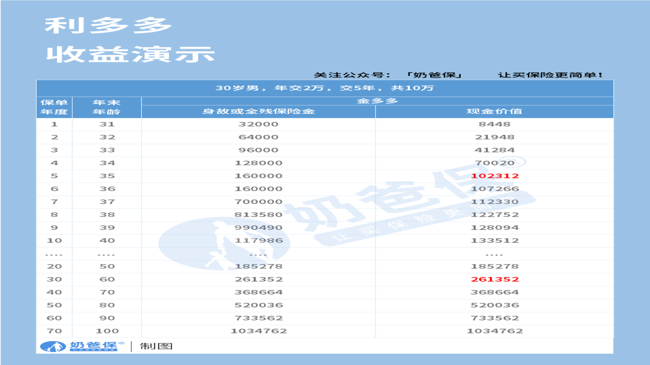 利多多理财产品收益演示