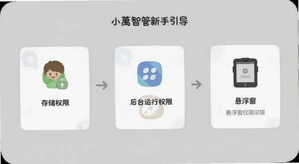 小智管新手引导界面,画面展示手机屏幕中分步骤的权限授予引导页,包含存储权限、后台运行权限、悬浮窗权限三个图示卡片,每张卡片配有简洁图标和文字说明,背景为浅灰色,风格清新友好,适配Boogu模型生成