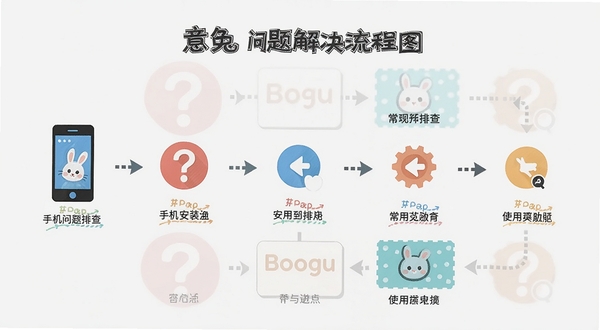 意兔 问题解决流程图,画面以简洁的步骤图形式展示从安装到使用的常见问题排查路径,包含手机、问号、齿轮等图标,背景为浅灰色,风格扁平化,适配Boogu模型生成,信息层级清晰
