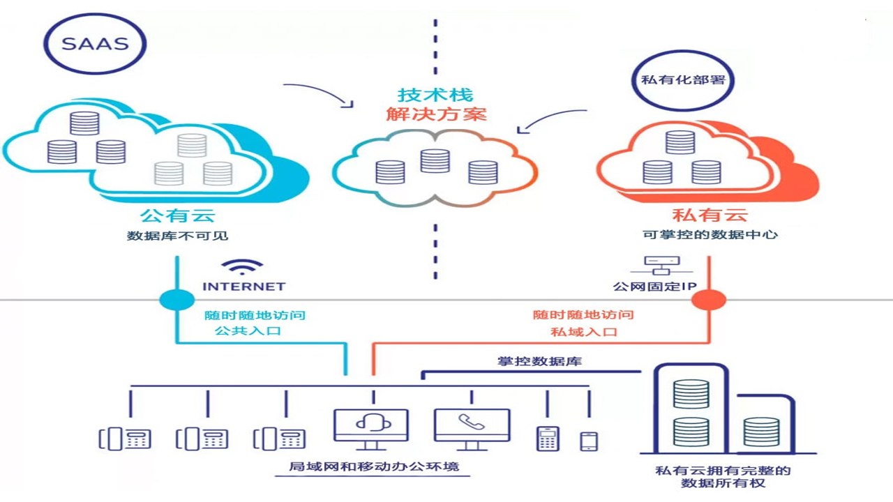 建管数字 工程管理平台 报价对比 部署方式 SaaS 私有化