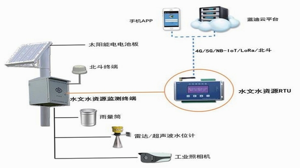 HEE水文生态环境监测系统 操作教程