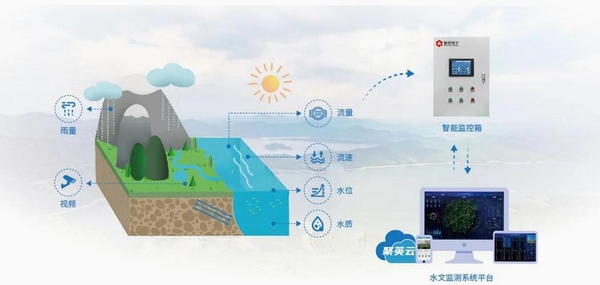 HEE水文生态环境监测系统运行截图