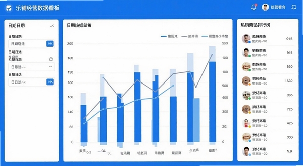 乐铺经营数据看板界面展示,画面中央是柱状图与折线图组合,左侧为日期筛选栏,右侧为热销商品排行榜,整体采用蓝白配色,界面清爽,体现数据可视化功能