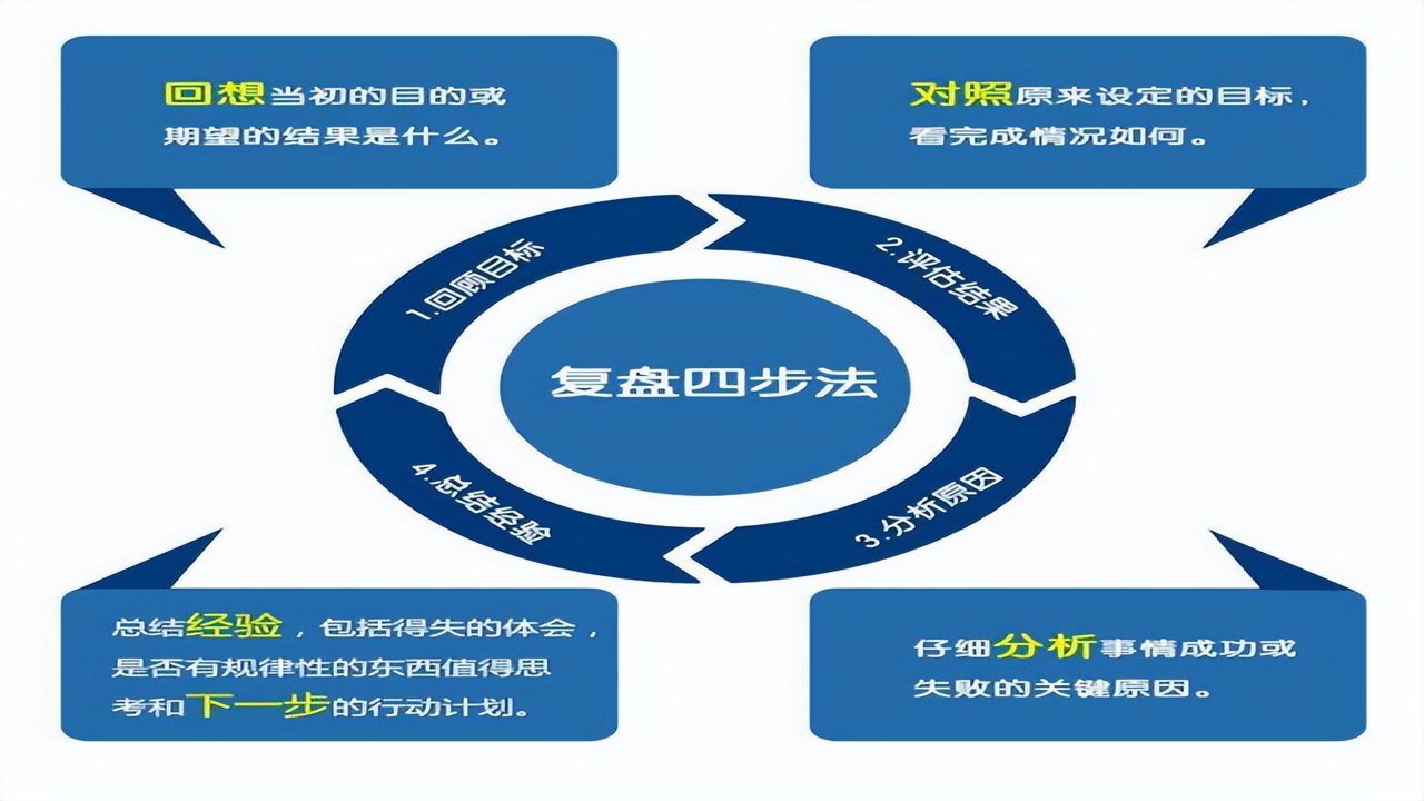 决策家复盘方法 总结经验 提升判断力 成长进步