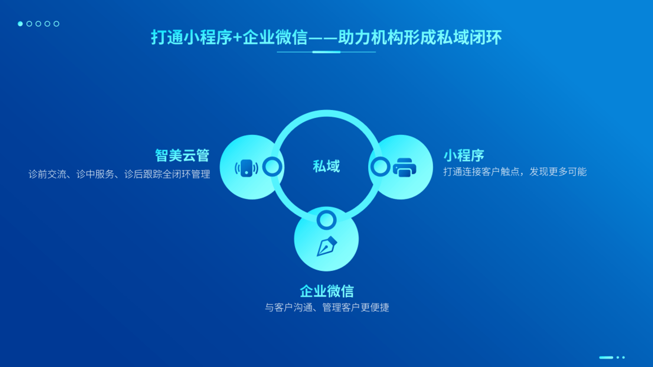 智美云客 私域运营 客户管理 活动报名 数据看板