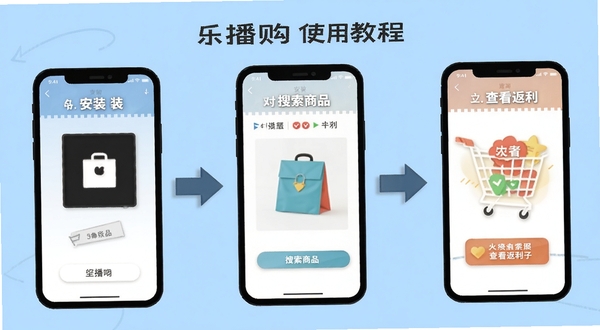 乐播购使用教程示意图,画面展示手机屏幕从安装到搜索商品再到查看返利的三个步骤,用箭头串联,背景为浅蓝色,风格扁平化,便于理解操作流程