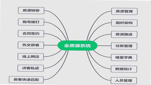 新经纪联盟 同类房产管理软件 对比