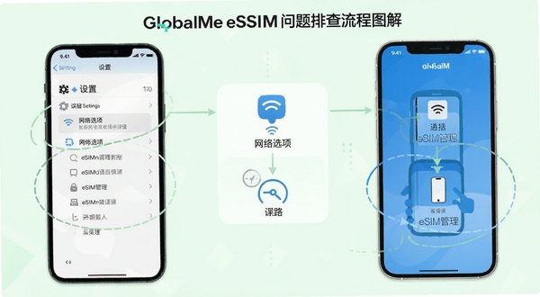 GlocalMe eSIM问题排查流程图解,画面以信息图形式展示手机屏幕从“设置”到“网络选项”再到“eSIM管理”的层级路径,每个步骤配有图标和简短文字说明,背景为柔和的浅绿色,整体风格清晰易读
