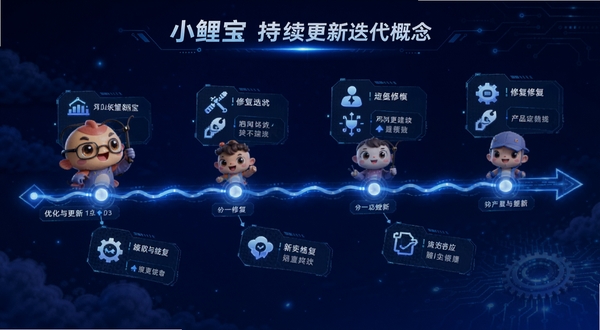 С�𱦳������µ�������ͼ��������ʱ������ʽչʾС�𱦶���汾���½ڵ㣬ÿ���ڵ��Ա�ע�Ż����޸���ͼ�꣬����Ϊ�Ƽ���ʮ�������ɫ���䣬ͻ�����������Ĳ�Ʒ����