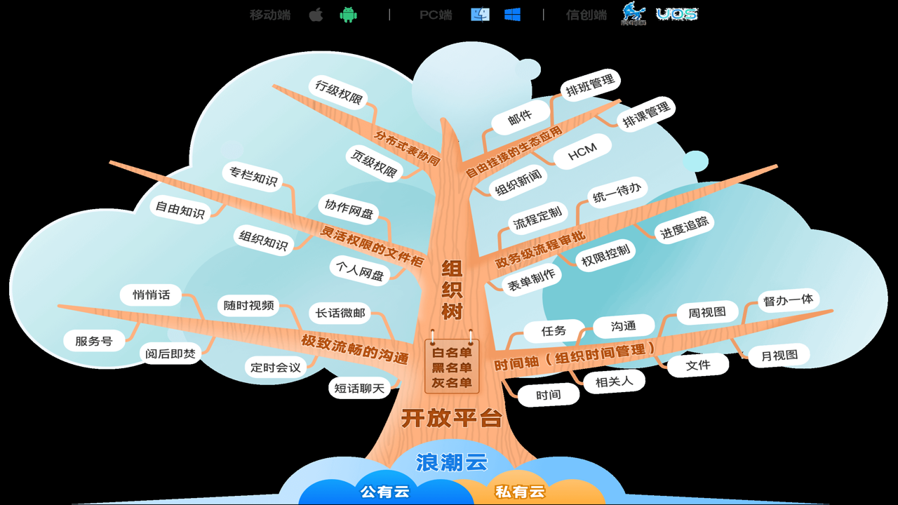 云协序 适用人群 远程团队 办公场景 优势总结