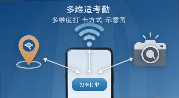 多维适考勤 多维度打卡方式示意图 画面左侧展示GPS定位图标 中间展示WiFi信号图标 右侧展示相机拍照图标 三者汇聚到手机屏幕中央的打卡按钮上 背景为简约商务蓝渐变 突出功能多样性