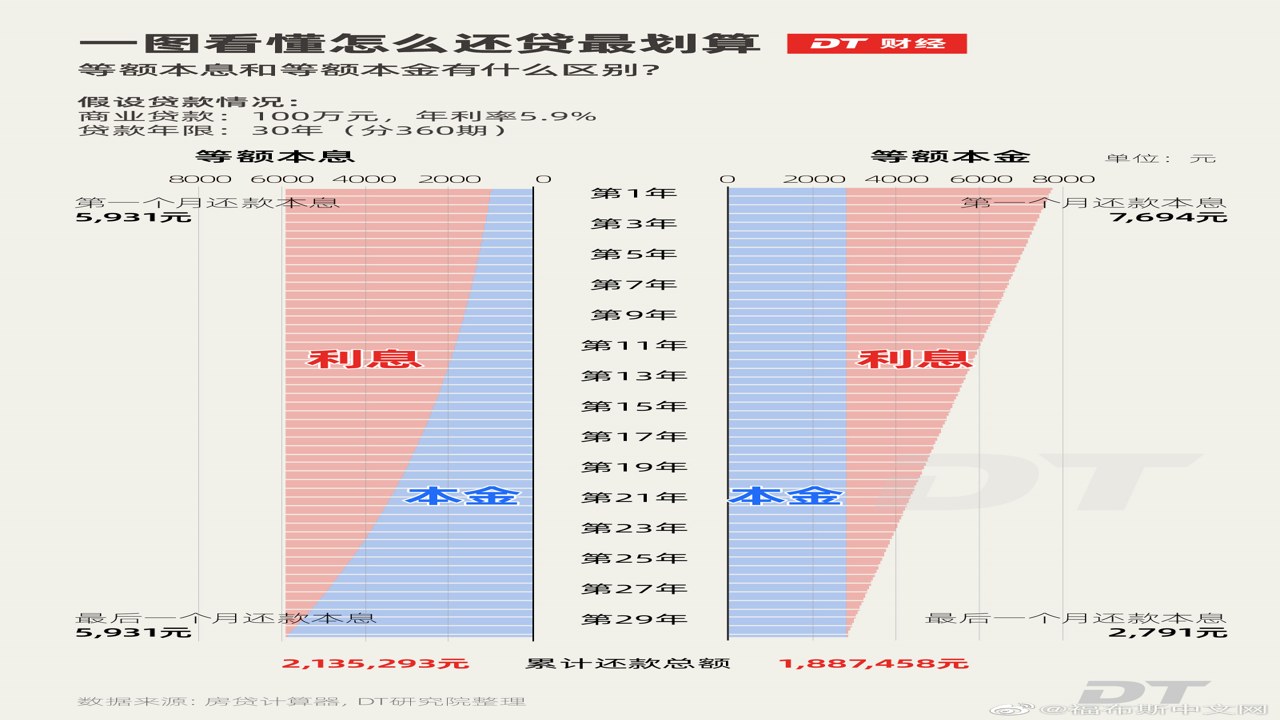 车贷管家 等额本息与等额本金还款对比图表