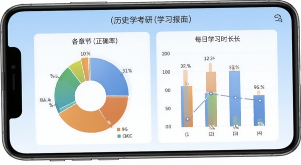历史学考研学习报告界面,手机屏幕展示饼状图与柱状图,分别代表各章节正确率与每日学习时长,背景为浅蓝色渐变,数据清晰可见,整体风格专业且易读,适配Boogu模型生成