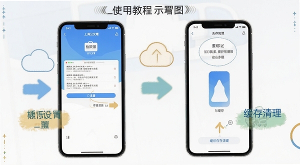 上海公交APP使用教程示意图,手机屏幕展示权限设置与缓存清理步骤,画面简洁,带有箭头指引与文字标注,适合新手引导场景