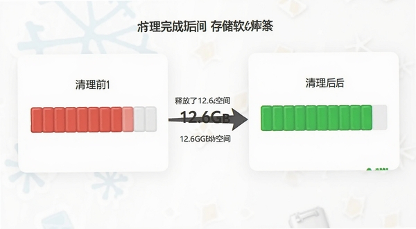 不删软件清理完成后的存储空间对比报告界面,左侧显示清理前红色满格进度条,右侧显示清理后绿色宽松进度条,中间用箭头连接并标注释放了12.6GB空间,背景为白色卡片式设计