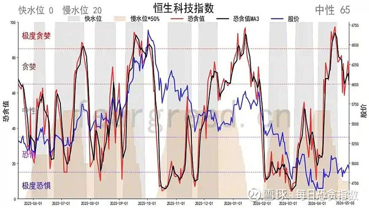 全球恐贪指数 辅助炒股判断行情 仓位管理 恐慌贪婪区间参考