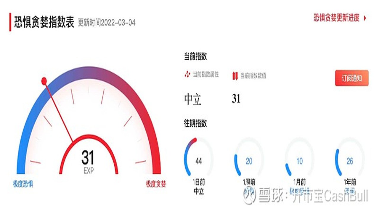 全球恐贪指数 查看方法 行情软件界面 七项指标构成图解