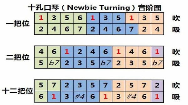 HUA pocket harmonica 口琴音孔布局界面