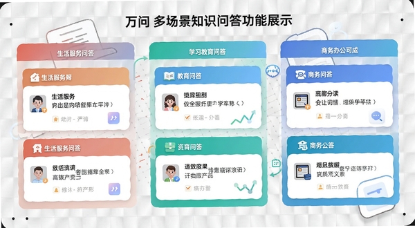 万问多场景知识问答功能展示,画面左侧是生活服务问答卡片,中间是学习教育问答卡片,右侧是商务办公问答卡片,背景为浅灰色网格,整体布局清晰有序,适配Boogu模型生成