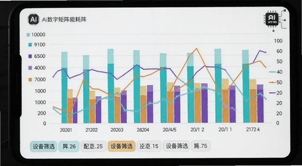AI数字矩阵能耗统计图表生图,画面为手机屏幕内展示彩色柱状图与折线图组合,横轴为日期,纵轴为能耗数值,图表配色以青色、橙色、紫色区分不同设备,图表下方有设备筛选标签,背景为白色卡片式布局,角落有AI数字矩阵图标,整体风格数据可视化专业感强