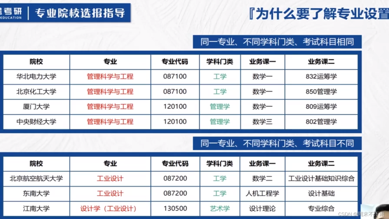 问鼎研途 院校专业选择 报录比 复试线 招生人数 冲稳保 考研信息差