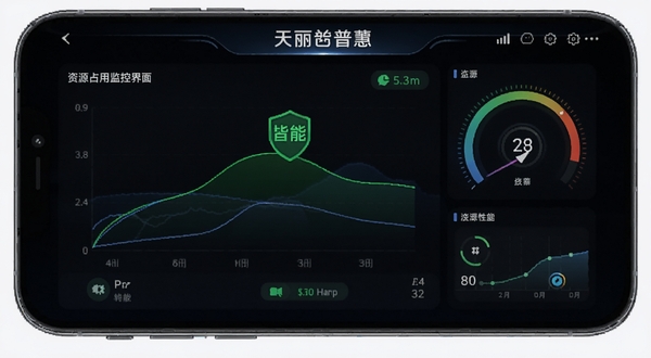 天丽普慧 资源占用监控界面 显示低内存占用曲线 手机性能仪表盘风格 绿色节能标识 科技感数据可视化