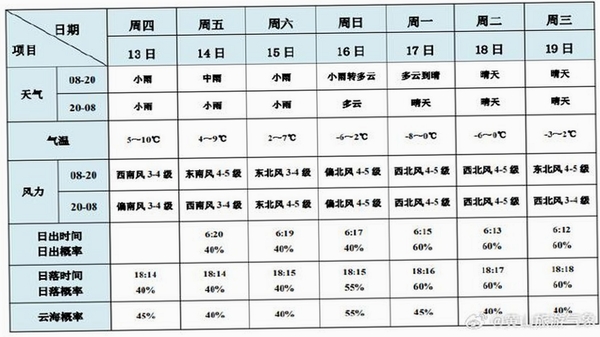 7日天气预报准时通 问题解决