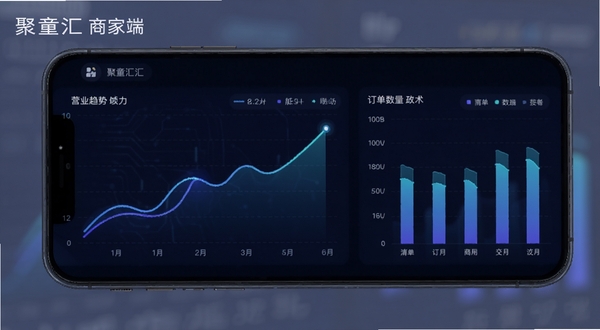 聚童汇商家端数据统计页面,手机屏幕展示营业趋势折线图与订单数量柱状图,背景为深色科技感渐变,数据线条发亮,商务分析风格,画面中包含聚童汇商家端文字标识