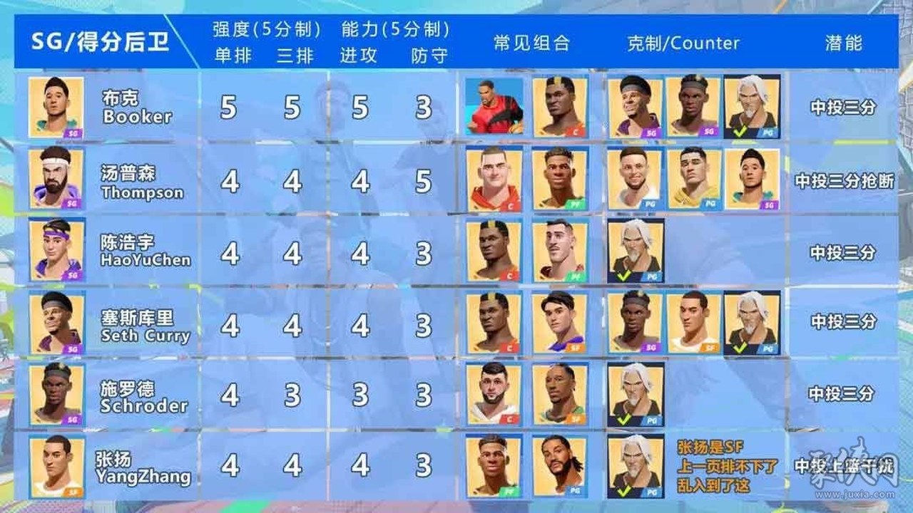 最强美职篮 球员强度榜 T0 T1 徽章热区模型