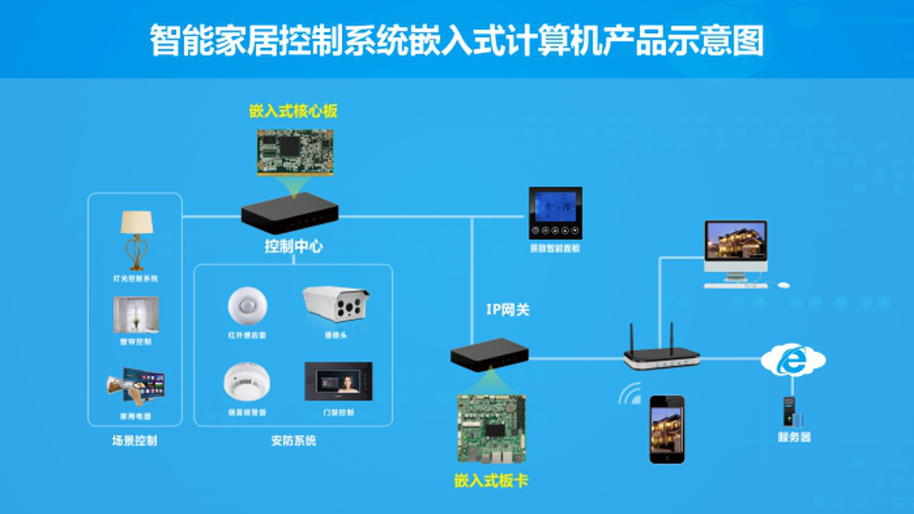物趣智联 物联网智能家居 一站式解决方案 平台界面 真实使用场景
