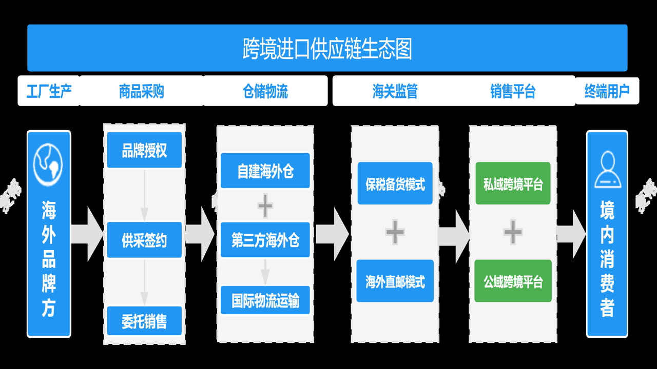 万贸达 跨境电商 供应链解决方案
