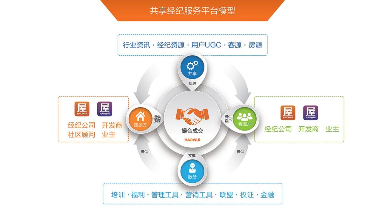 新经纪联盟 平台协作 经纪人资源共享 示意图