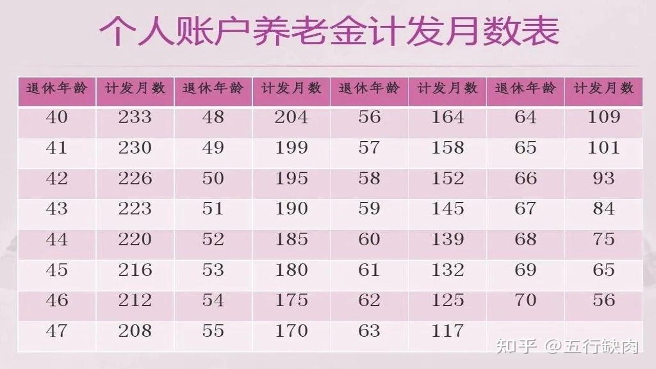 退休养老助手 个人账户储存额 缴费基数 养老金构成 情景对比