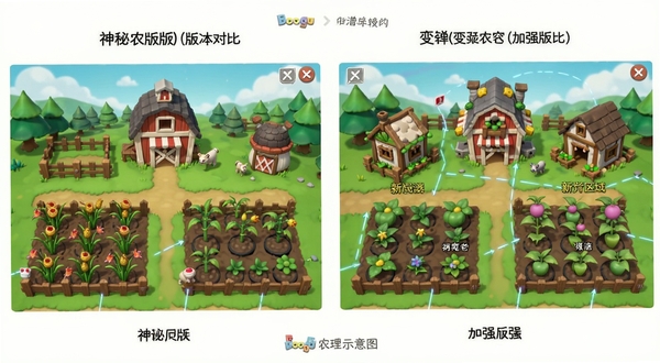 神秘农场(加强版) 版本对比示意图,左侧为普通版界面,右侧为加强版界面,突出显示新增的装饰建筑与变异作物区域,画面简洁明了,适配Boogu模型生成