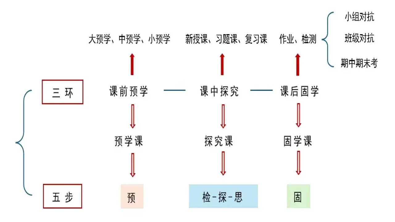 优学倍增 课前预习 三问法 带着问题听课 数学物理 学习节奏 学生配图