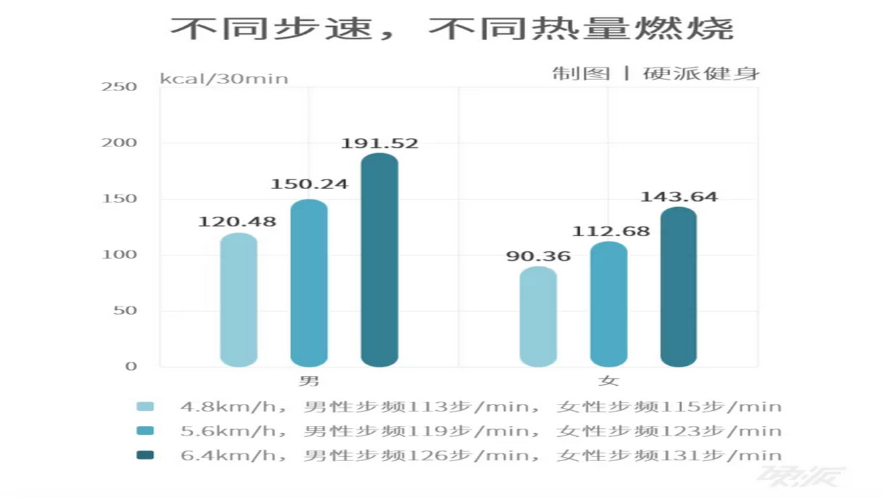 每日走路计步多 走路多能减肥吗 步数消耗热量 减脂误区 配图
