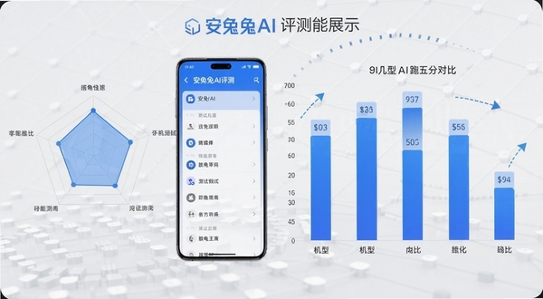 安兔兔AI评测功能展示图,画面左侧为手机性能测试雷达图,右侧为多款机型AI跑分对比柱状图,背景为浅灰色科技网格,主体手机位于画面中心偏左位置,屏幕显示安兔兔AI评测的测试项目菜单,整体色调为蓝白搭配,适配Boogu模型生成