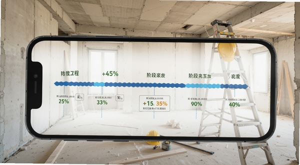装修密码施工进度看板展示,手机屏幕呈现横向时间轴与各阶段完成百分比,背景为正在施工的毛坯房内景,有梯子和安全帽,画面明亮,体现工程管理的有序性
