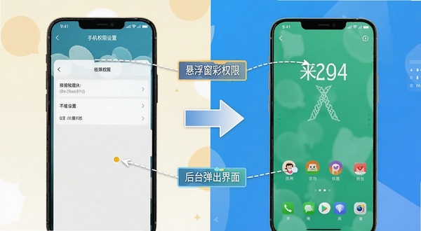 来电炫彩多多使用教程示意图,画面分为左右两部分,左侧是手机权限设置界面截图,右侧是来电秀效果展示,中间用箭头连接,整体配色清晰,标注了悬浮窗权限和后台弹出界面两个关键设置项,风格简洁实用
