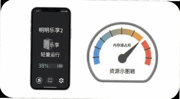 明明乐享轻量运行示意图,画面主体为手机旁放置一个代表内存占用的简约仪表盘图形,背景为白色简洁区域,突出明明乐享低资源消耗特点
