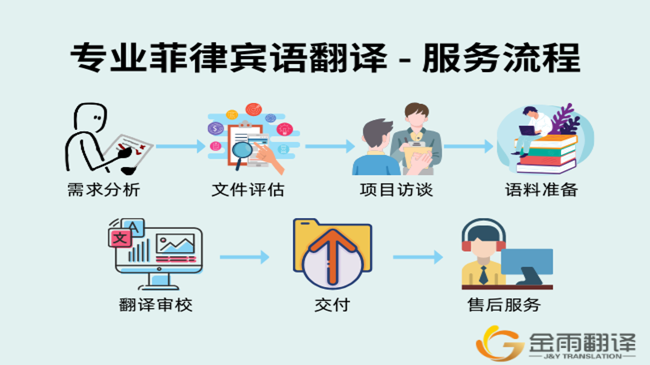 专业菲律宾语翻译服务流程与费用明细解析