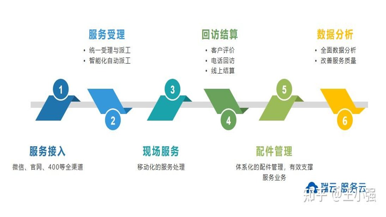 每一迹售后服务流程截图与用户反馈汇总