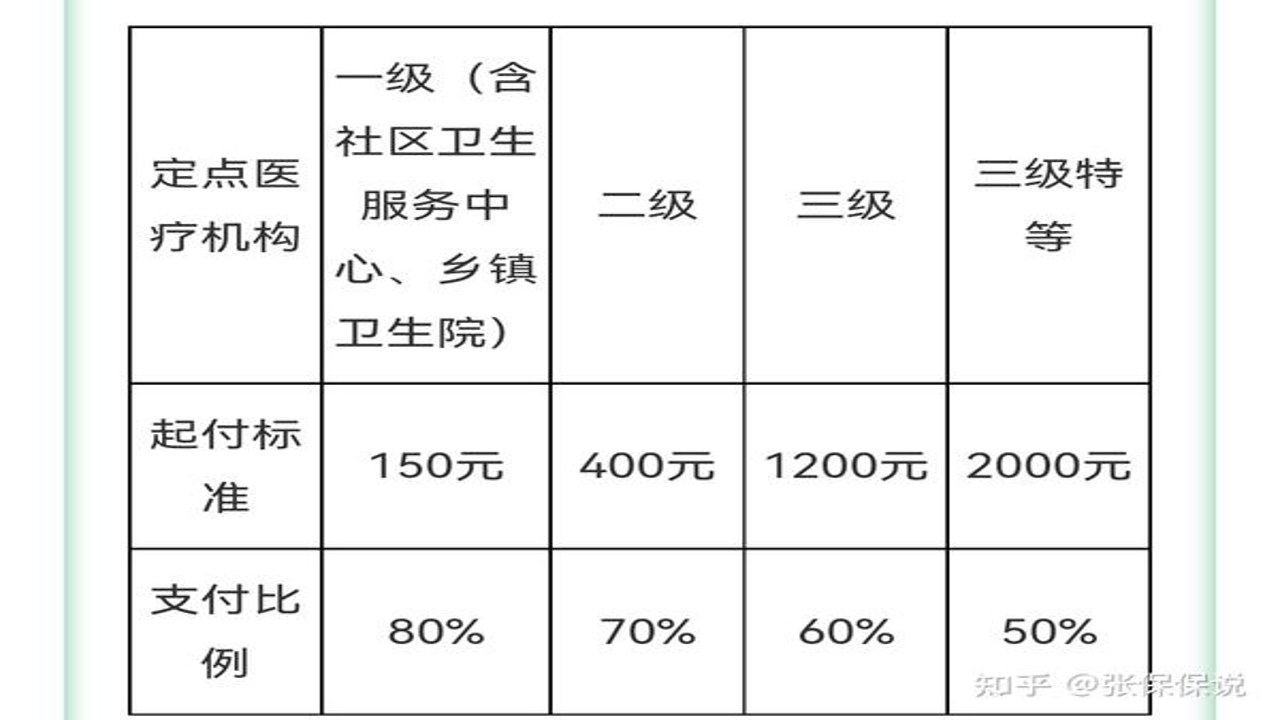 四川医保门诊住院报销比例对比及目录外自费项目说明