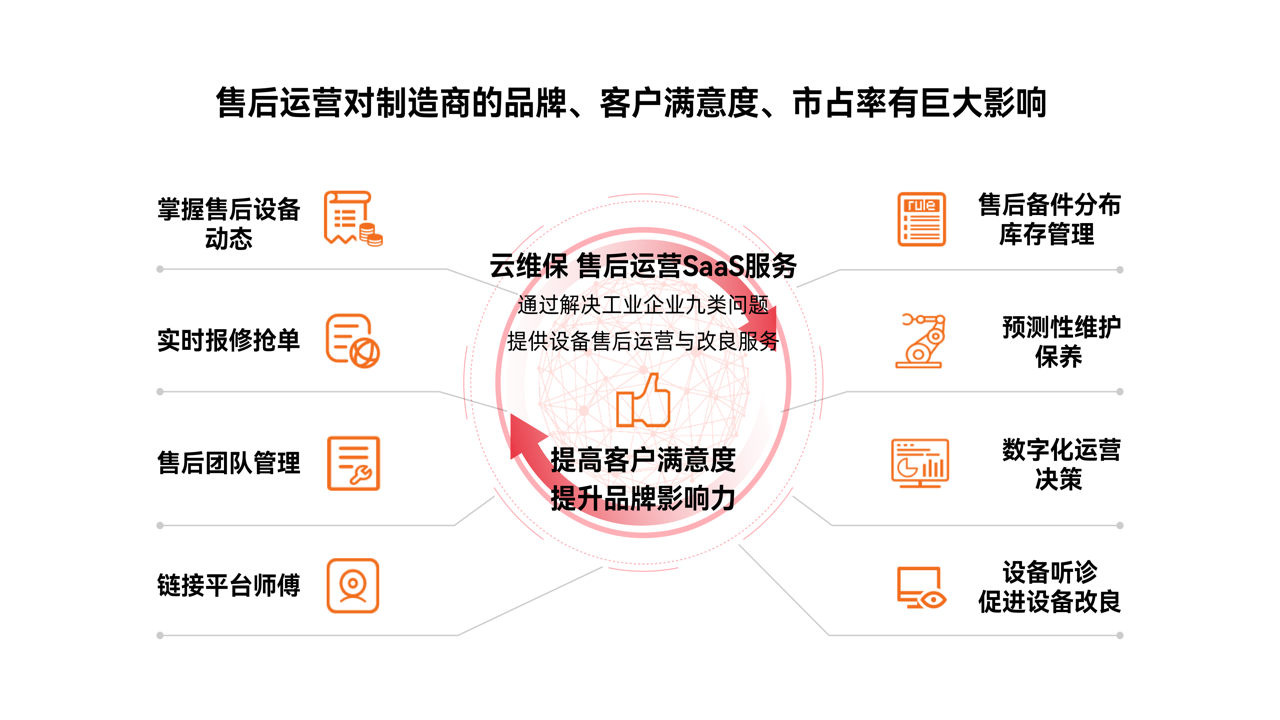 小云维保设备全托管服务价格及靠谱公司排名实拍图