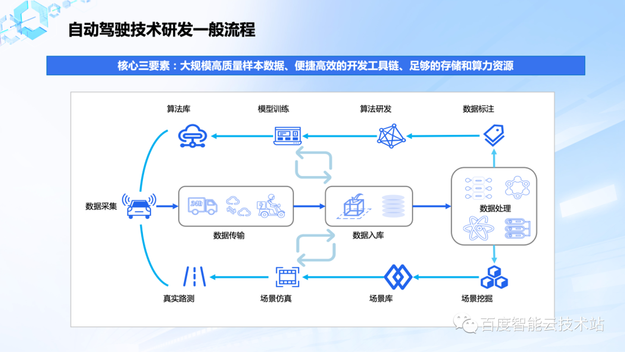 闭环云数据实时同步与业务流程自动化界面演示