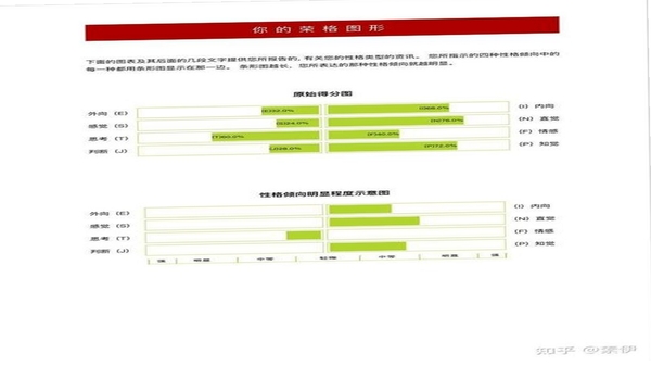 MBTI心理测试 结果报告界面