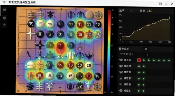 玄玄棋经AI复盘分析界面,棋盘上叠加彩色热力图显示各处目数价值,右侧显示胜率曲线与推荐选点列表,整体界面简洁专业,适配Boogu模型生成