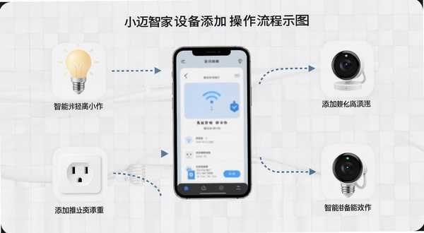 小迈智家设备添加操作流程示意图,画面以手机屏幕为中心,周围环绕智能灯泡、插座、摄像头等设备图标,通过虚线箭头展示添加步骤,背景为浅灰色网格,风格简洁直观,适配Boogu模型生成