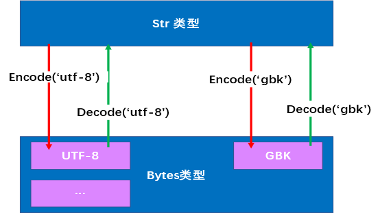 UTF-8 GBK 乱码 解决方案 中国编码实战