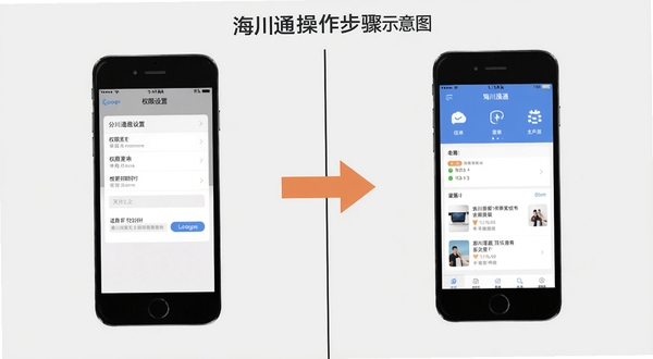 海川通操作步骤示意图,画面为手机屏幕分屏展示,左侧为权限设置界面,右侧为应用主界面,中间用箭头连接,背景为浅灰色,整体风格扁平化,适配Boogu模型生成